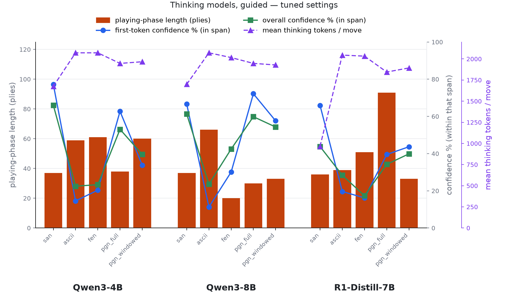 Thinking models, guided, tuned settings