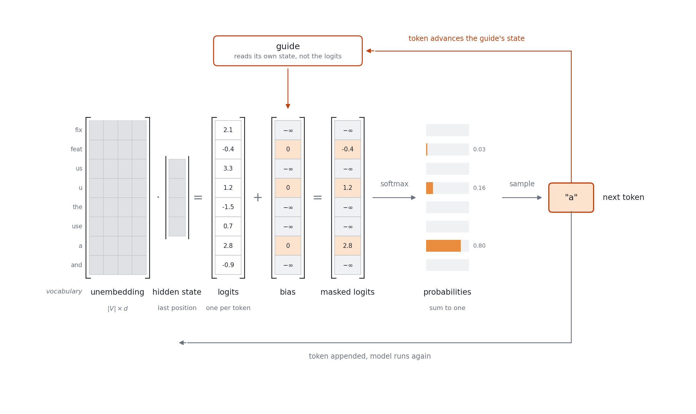 Simplified guided decoding architecture